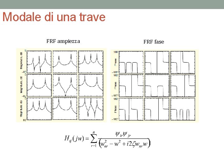 Modale di una trave FRF ampiezza FRF fase 