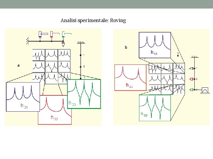 Analisi sperimentale: Roving 