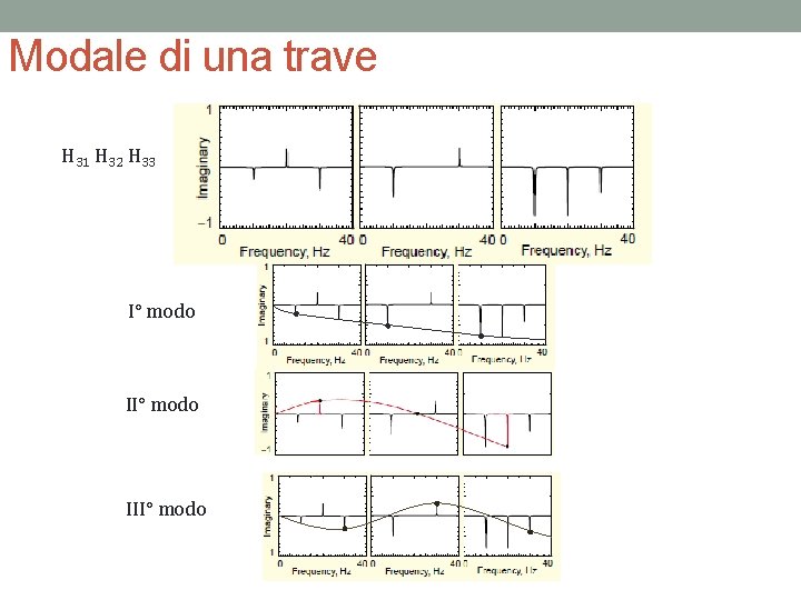 Modale di una trave H 31 H 32 H 33 I° modo III° modo
