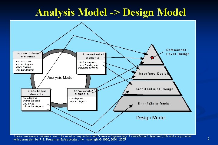 Analysis Model -> Design Model These courseware materials are to be used in conjunction Analysis Model -> Design Model These courseware materials are to be used in conjunction