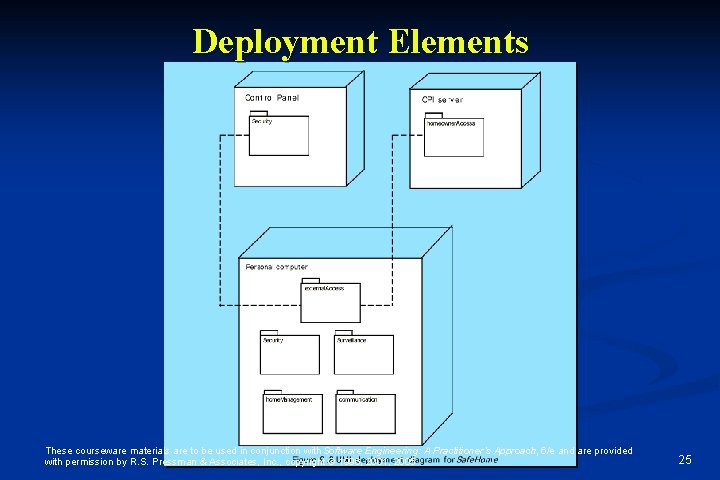 Deployment Elements These courseware materials are to be used in conjunction with Software Engineering: