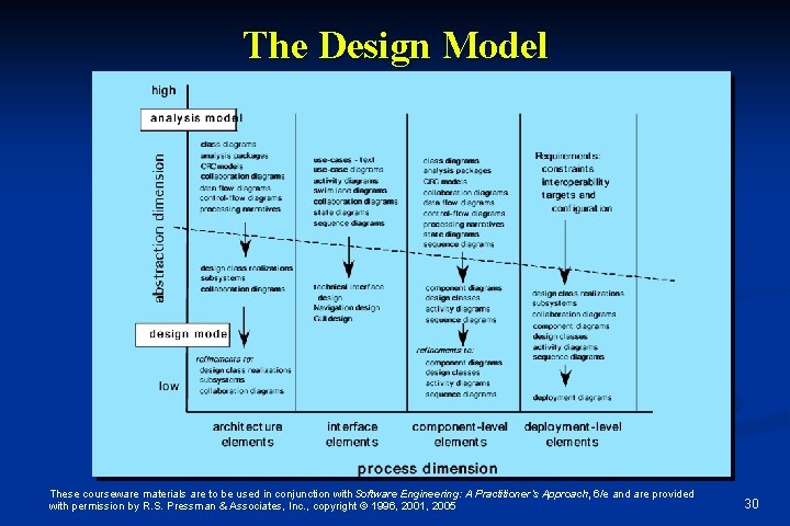 The Design Model These courseware materials are to be used in conjunction with Software The Design Model These courseware materials are to be used in conjunction with Software
