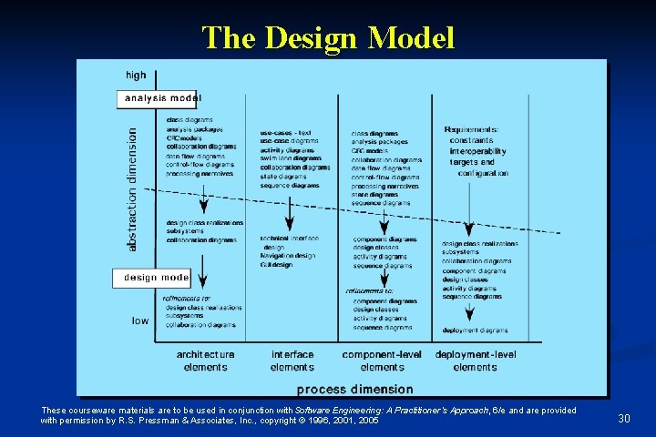 The Design Model These courseware materials are to be used in conjunction with Software