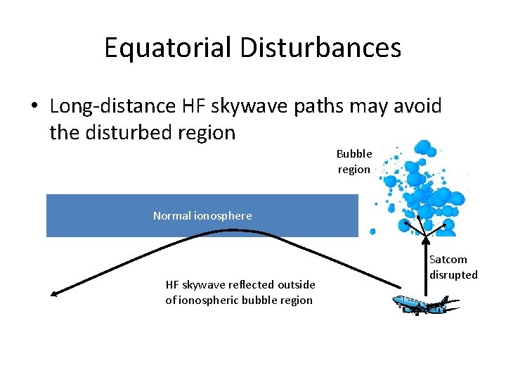 Equatorial Disturbances • Long-distance HF skywave paths may avoid the disturbed region Bubble region