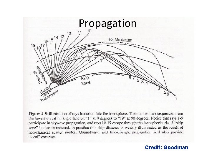 Propagation Credit: Goodman 