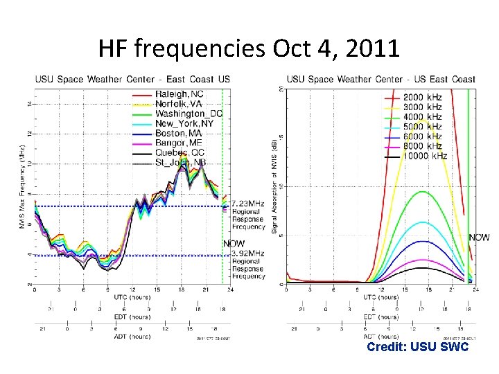HF frequencies Oct 4, 2011 Credit: USU SWC 