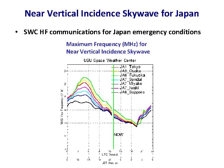 Near Vertical Incidence Skywave for Japan • SWC HF communications for Japan emergency conditions