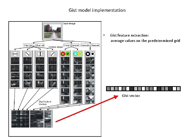 Gist model implementation • Gist feature extraction: average values on the predetermined grid Gist