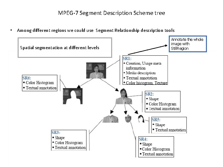 MPEG-7 Segment Description Scheme tree • Among different regions we could use Segment Relationship