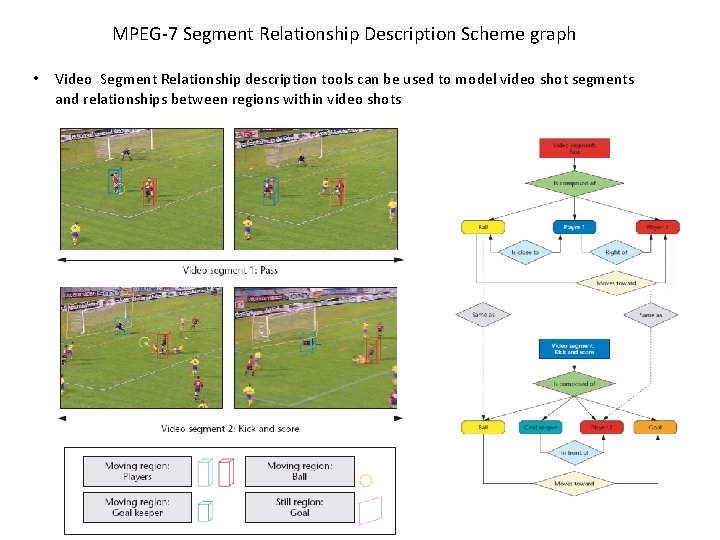 MPEG-7 Segment Relationship Description Scheme graph • Video Segment Relationship description tools can be