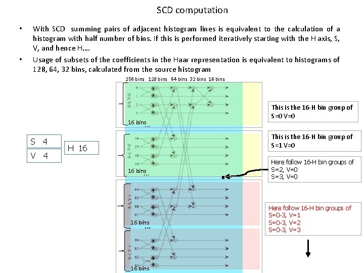 SCD computation • • With SCD summing pairs of adjacent histogram lines is equivalent