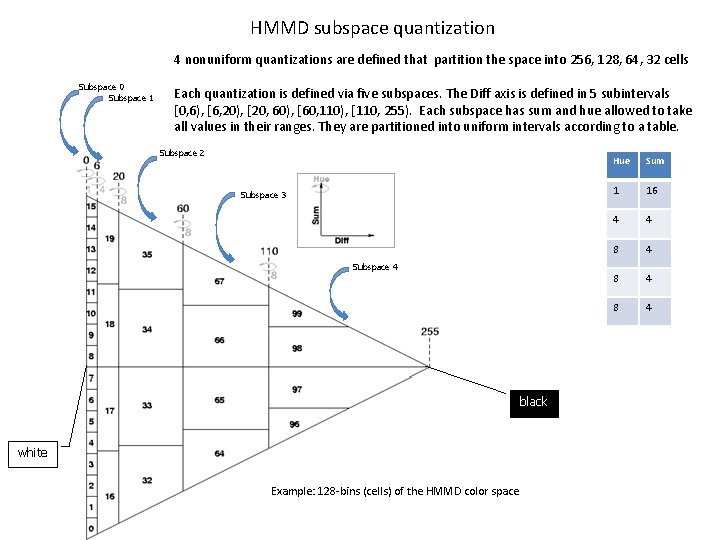 HMMD subspace quantization 4 nonuniform quantizations are defined that partition the space into 256,