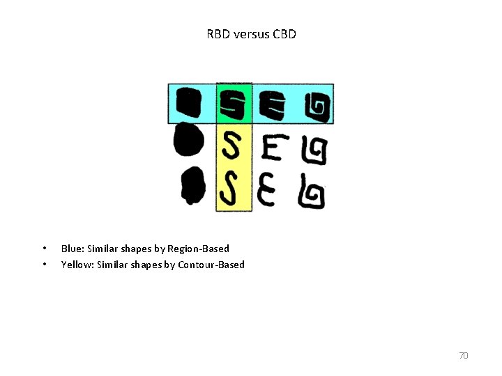 RBD versus CBD • • Blue: Similar shapes by Region-Based Yellow: Similar shapes by