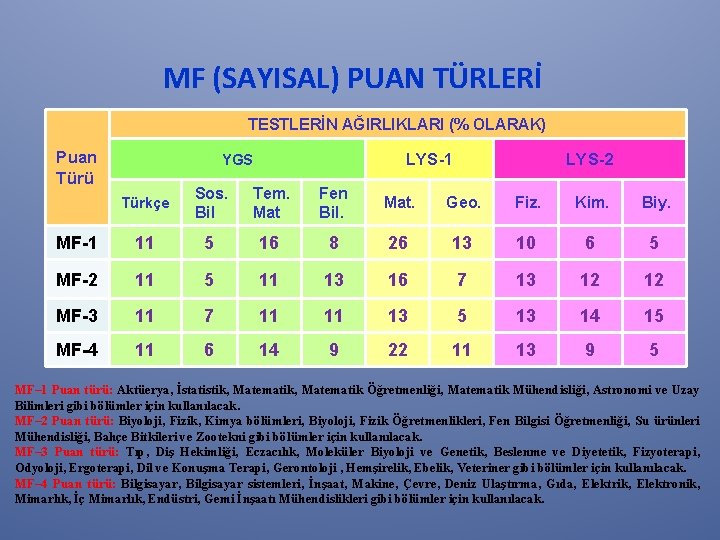 MF (SAYISAL) PUAN TÜRLERİ TESTLERİN AĞIRLIKLARI (% OLARAK) Puan Türü LYS-1 YGS LYS-2 Türkçe