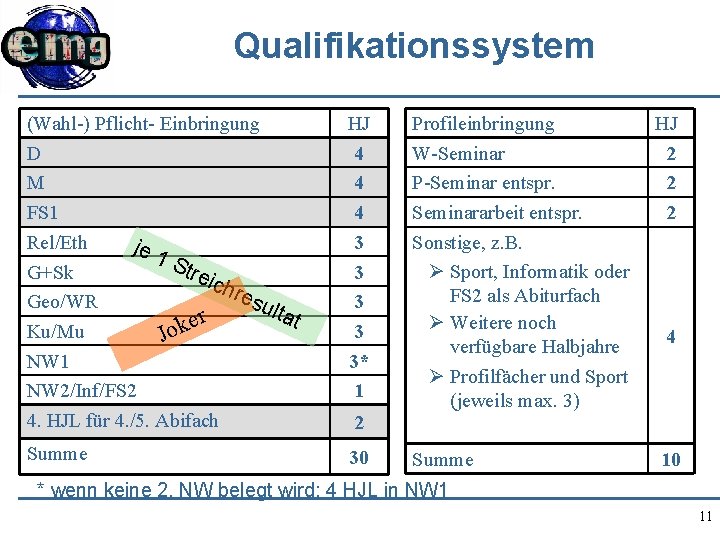 Qualifikationssystem (Wahl-) Pflicht- Einbringung D M FS 1 Rel/Eth je 1 Str G+Sk eic
