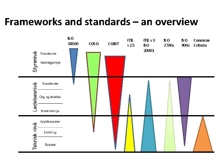 Frameworks and standards – an overview ISO 38500 COSO COBIT ITIL v 2. 5