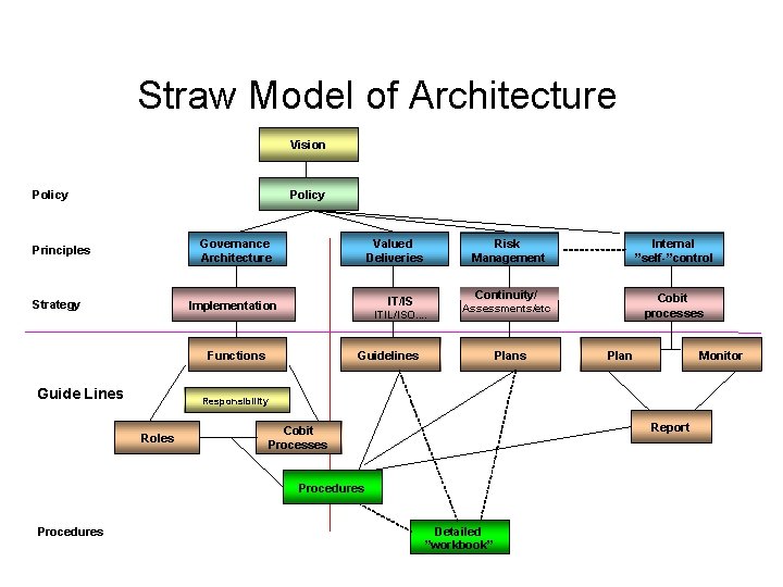 Straw Model of Architecture Vision Policy Governance Architecture Principles Strategy Valued Deliveries IT/IS Implementation