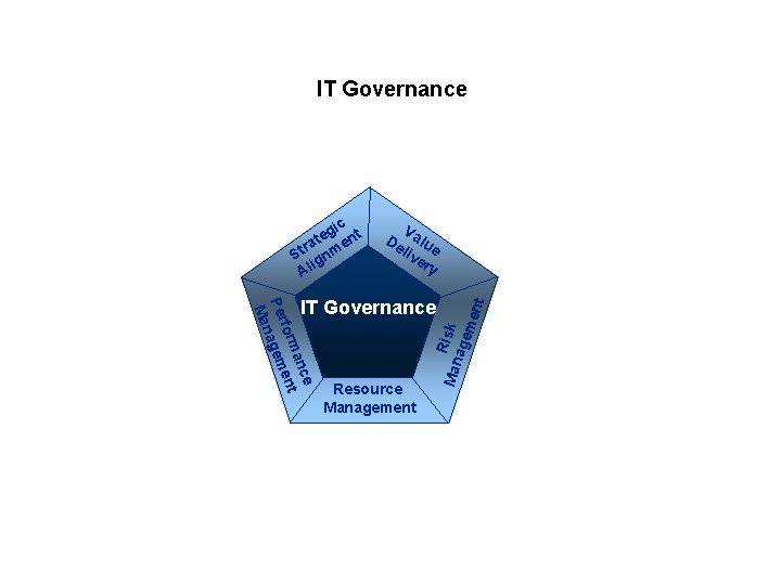 IT Governance V De alu liv e er y Resource Management Man Risk age