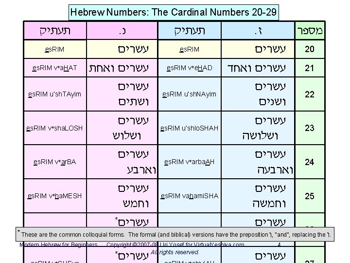 Hebrew Numbers: The Cardinal Numbers 20 -29 . נ תעתיק . ז מספר es.