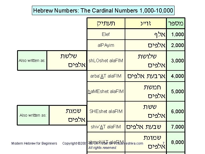 Hebrew Numbers: The Cardinal Numbers 1, 000 -10, 000 תעתיק אלף al. PAyim אלפים