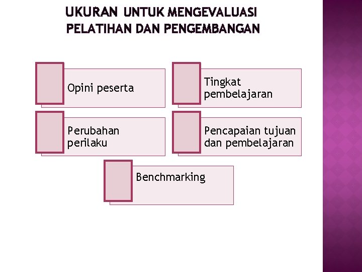 UKURAN UNTUK MENGEVALUASI PELATIHAN DAN PENGEMBANGAN Opini peserta Tingkat pembelajaran Perubahan perilaku Pencapaian tujuan