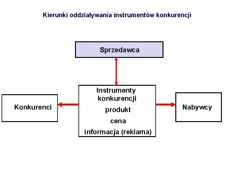 Kierunki oddziaływania instrumentów konkurencji Sprzedawca Instrumenty konkurencji Konkurenci produkt cena informacja (reklama) Nabywcy 