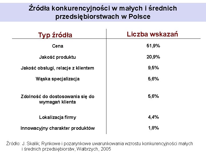 Źródła konkurencyjności w małych i średnich przedsiębiorstwach w Polsce Typ źródła Liczba wskazań Cena