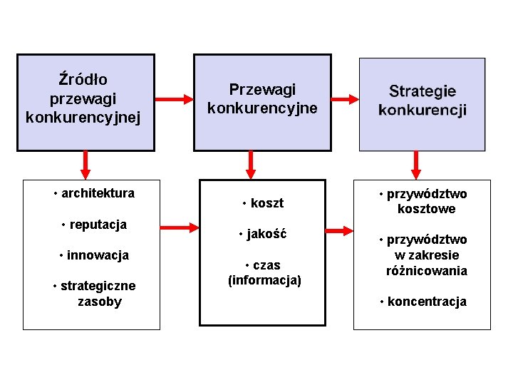 Źródło przewagi konkurencyjnej • architektura • reputacja • innowacja • strategiczne zasoby Przewagi konkurencyjne