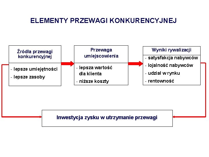 ELEMENTY PRZEWAGI KONKURENCYJNEJ Przewaga umiejscowienia Źródła przewagi konkurencyjnej - lepsze umiejętności - lepsze zasoby