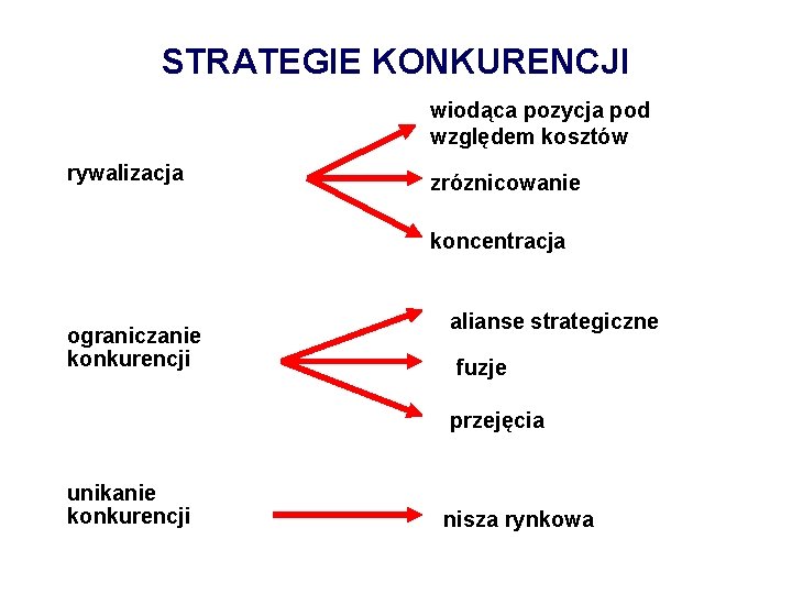 STRATEGIE KONKURENCJI wiodąca pozycja pod względem kosztów rywalizacja zróznicowanie koncentracja ograniczanie konkurencji alianse strategiczne