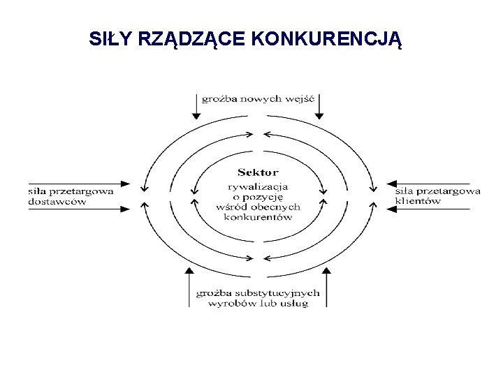 SIŁY RZĄDZĄCE KONKURENCJĄ 