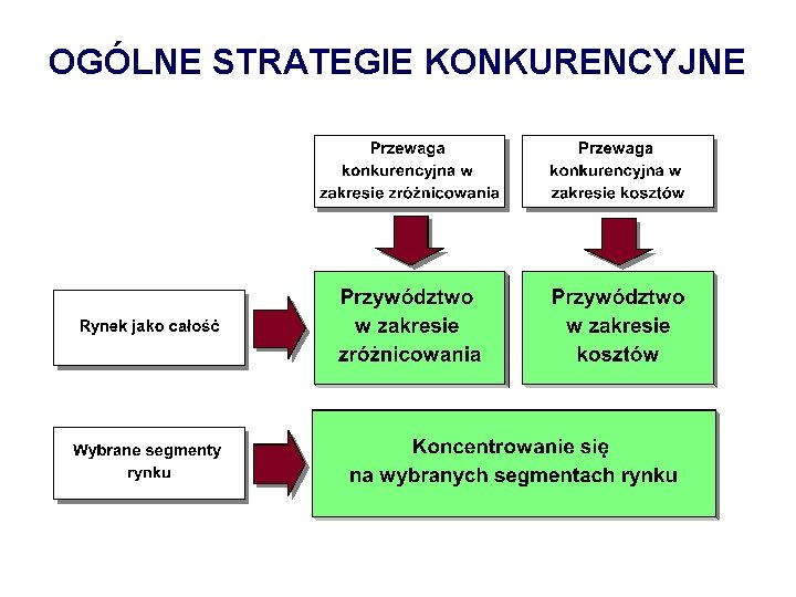 OGÓLNE STRATEGIE KONKURENCYJNE 