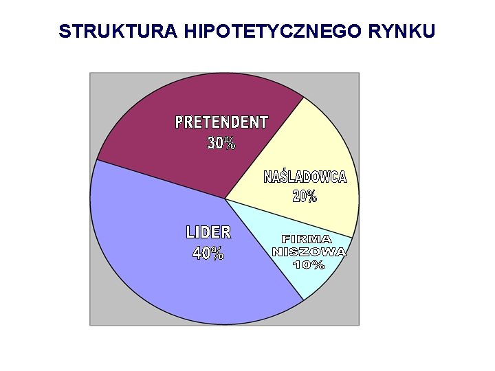 STRUKTURA HIPOTETYCZNEGO RYNKU 