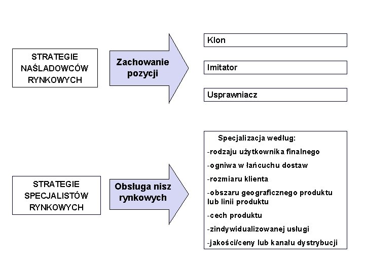 Klon STRATEGIE NAŚLADOWCÓW RYNKOWYCH Zachowanie pozycji Imitator Usprawniacz Specjalizacja według: -rodzaju użytkownika finalnego -ogniwa