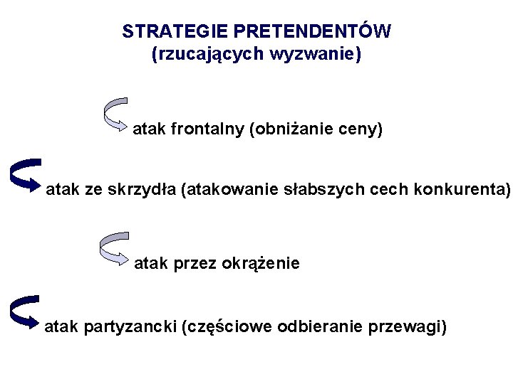 STRATEGIE PRETENDENTÓW (rzucających wyzwanie) atak frontalny (obniżanie ceny) atak ze skrzydła (atakowanie słabszych cech