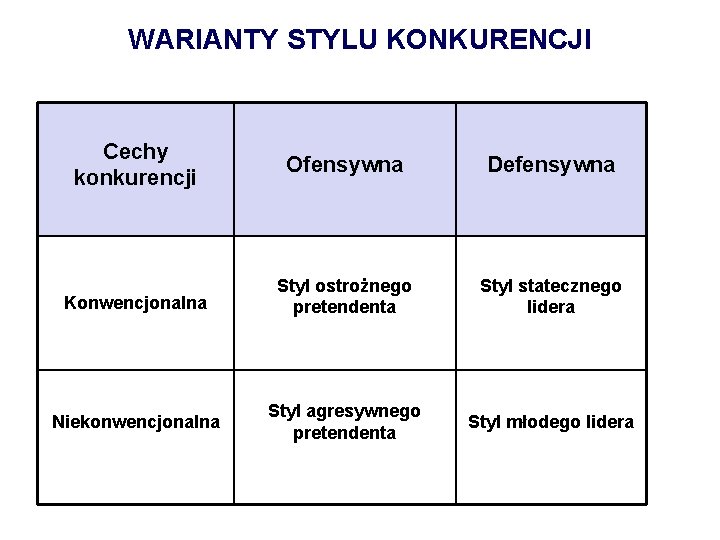 WARIANTY STYLU KONKURENCJI Cechy konkurencji Ofensywna Defensywna Konwencjonalna Styl ostrożnego pretendenta Styl statecznego lidera