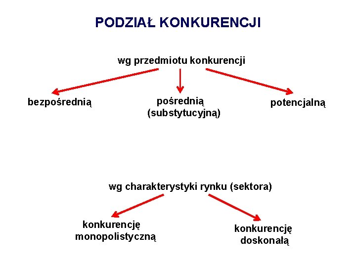 PODZIAŁ KONKURENCJI wg przedmiotu konkurencji bezpośrednią (substytucyjną) potencjalną wg charakterystyki rynku (sektora) konkurencję monopolistyczną