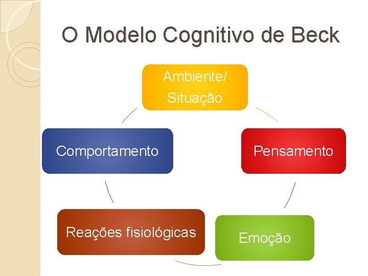 O Modelo Cognitivo de Beck Ambiente/ Situação Comportamento Reações fisiológicas Pensamento Emoção 