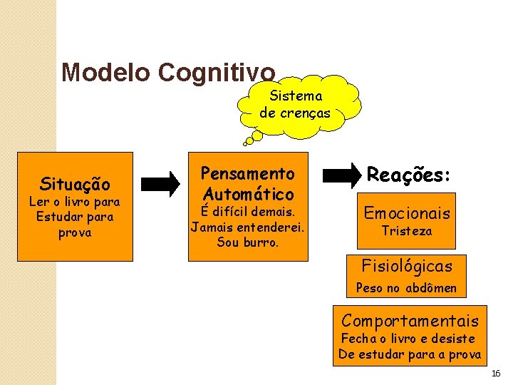 Modelo Cognitivo Sistema de crenças Situação Ler o livro para Estudar para prova Pensamento