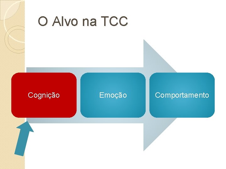 O Alvo na TCC Cognição Emoção Comportamento 