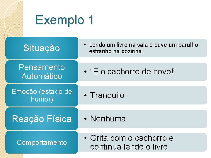 Exemplo 1 Situação Pensamento Automático • Lendo um livro na sala e ouve um