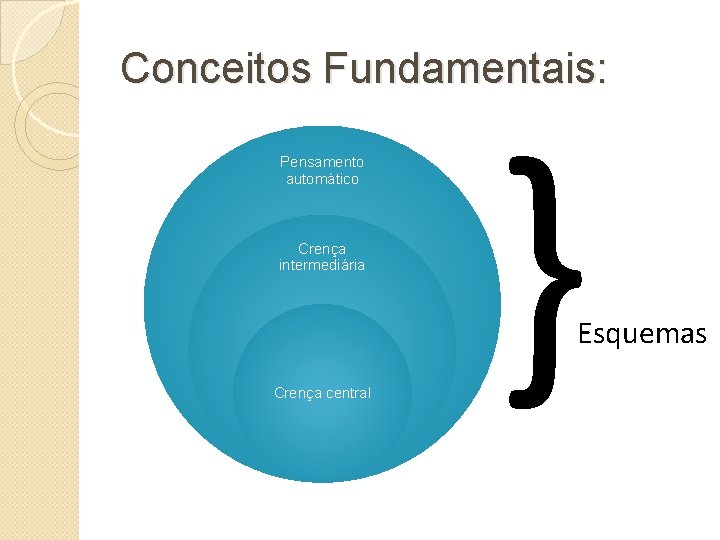 Conceitos Fundamentais: Pensamento automático Crença intermediária } Esquemas Crença central 