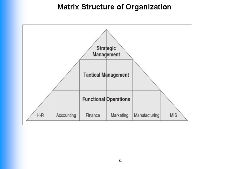 Matrix Structure of Organization 12 