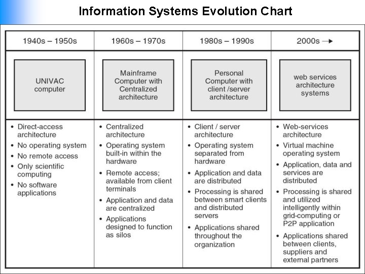 Information Systems Evolution Chart 16 