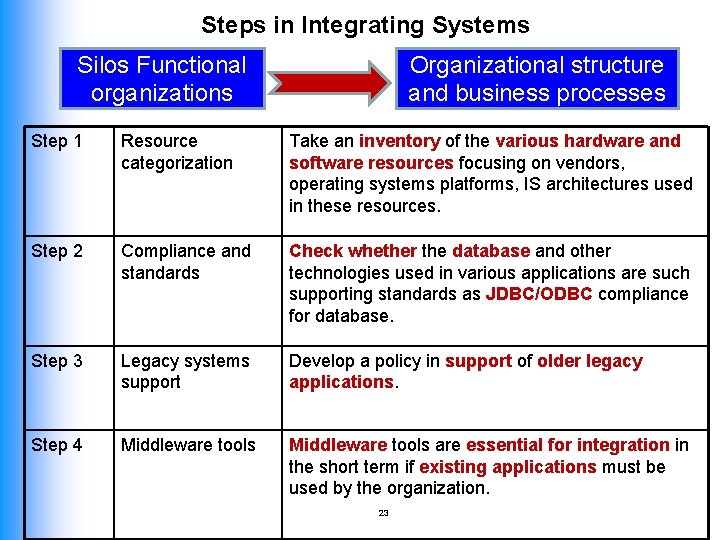 Steps in Integrating Systems Silos Functional organizations Organizational structure and business processes Step 1