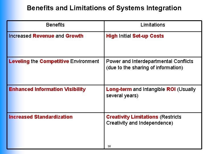 Benefits and Limitations of Systems Integration Benefits Limitations Increased Revenue and Growth High Initial