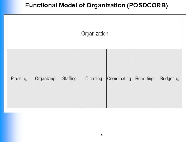 Functional Model of Organization (POSDCORB) 8 