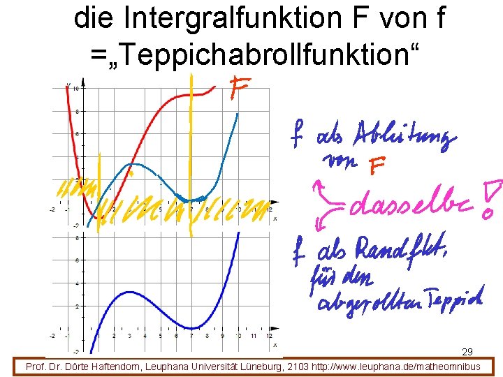 die Intergralfunktion F von f =„Teppichabrollfunktion“ 29 Prof. Dr. Dörte Haftendorn, Leuphana Universität Lüneburg,