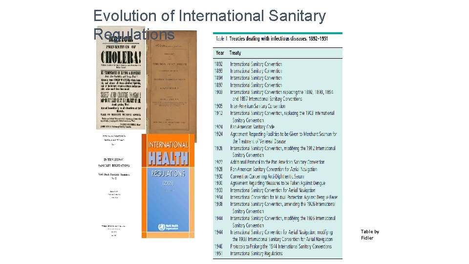 Evolution of International Sanitary Regulations Table by Fidler 