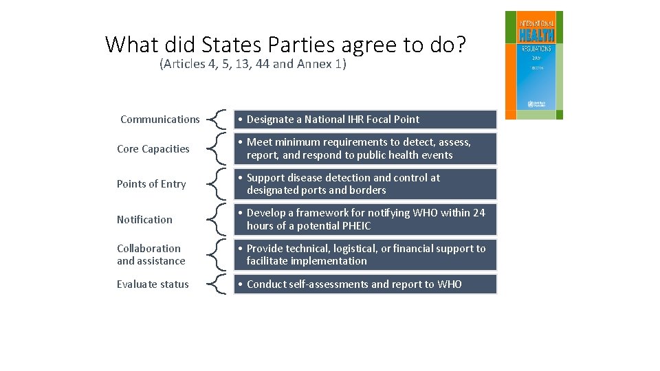 What did States Parties agree to do? (Articles 4, 5, 13, 44 and Annex